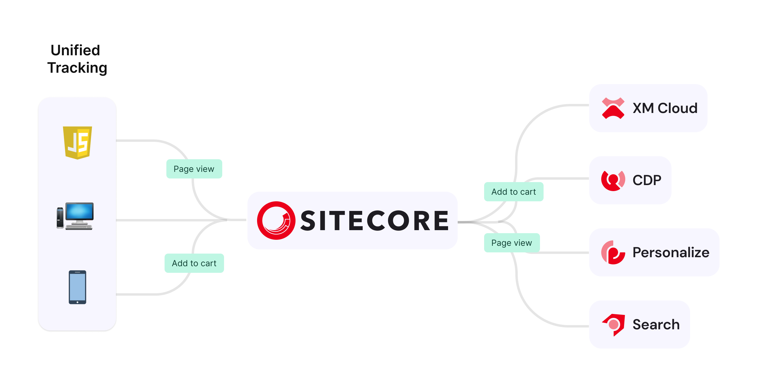 A diagram that shows how events from multiple apps are sent to Sitecore.