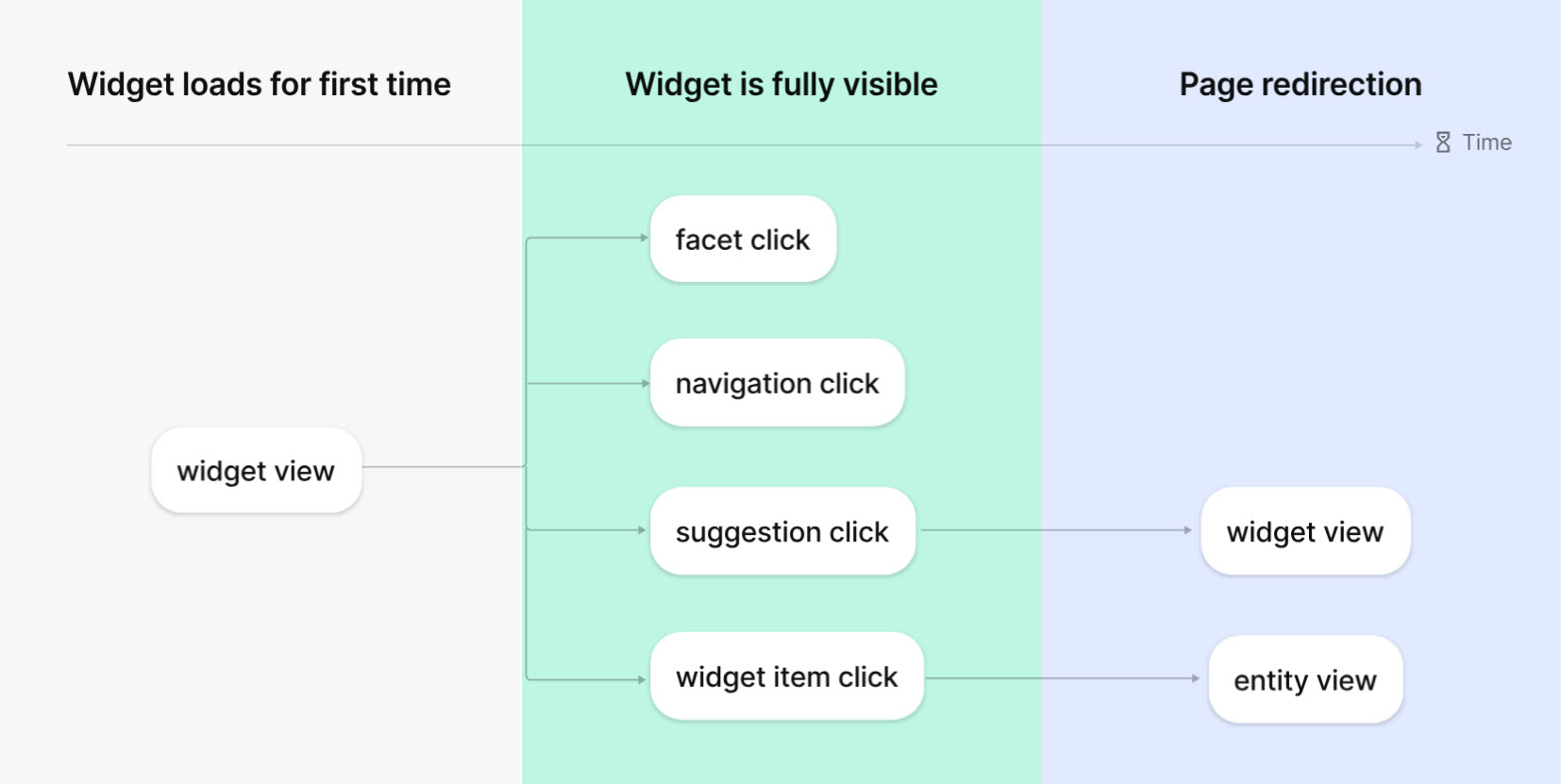 A diagram showing the sequence of events as a site visitor interacts with a search experience.