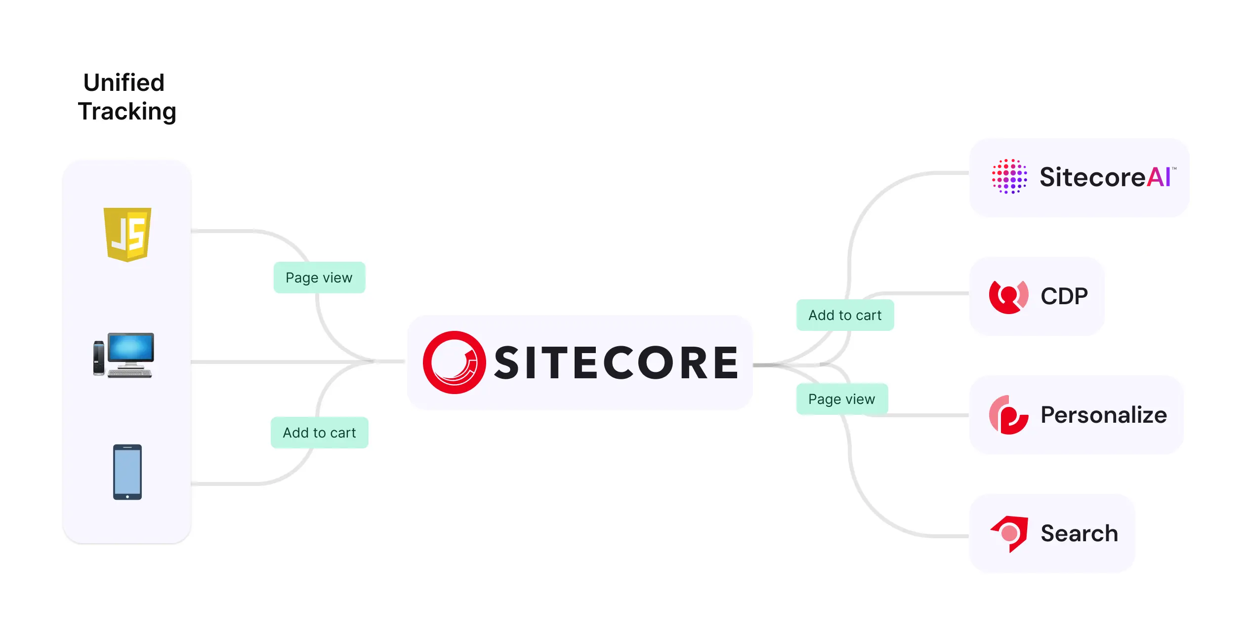 A diagram that shows how events from multiple apps are sent to Sitecore.
