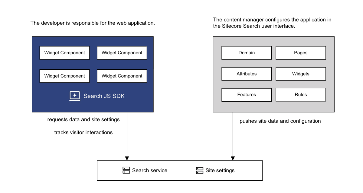 Developer and content strategist/manager concerns when creating search experiences.