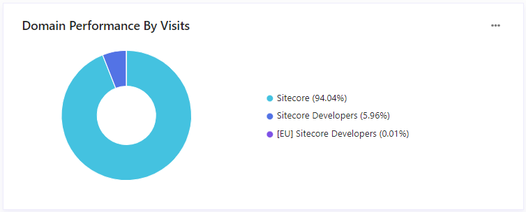A donut chart showing three item visitor groups.