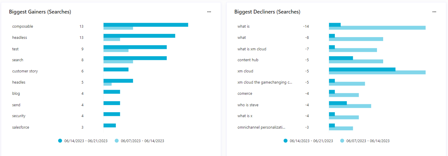 Bar charts comparing metrics from different time periods.