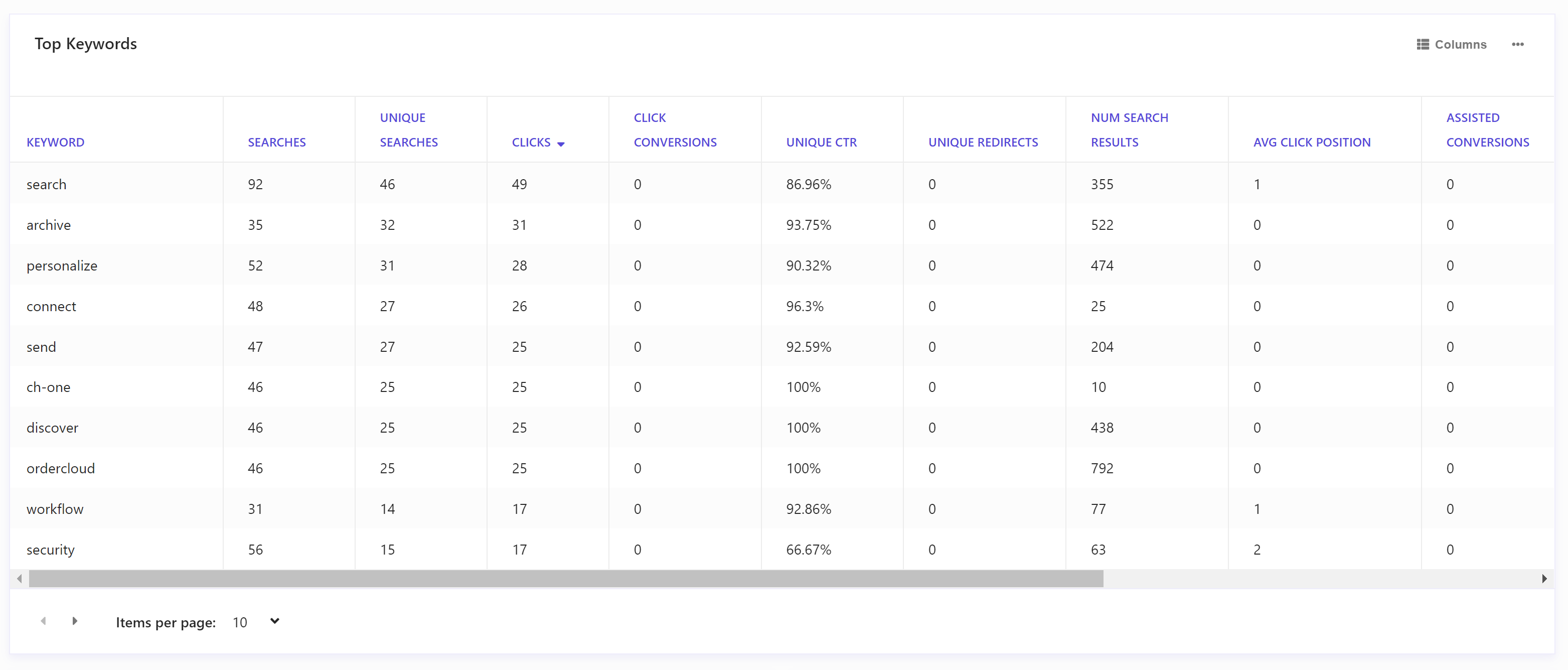 A tabular report.