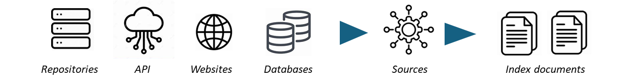 Configuring sources lets you index different item types from multiple locations.