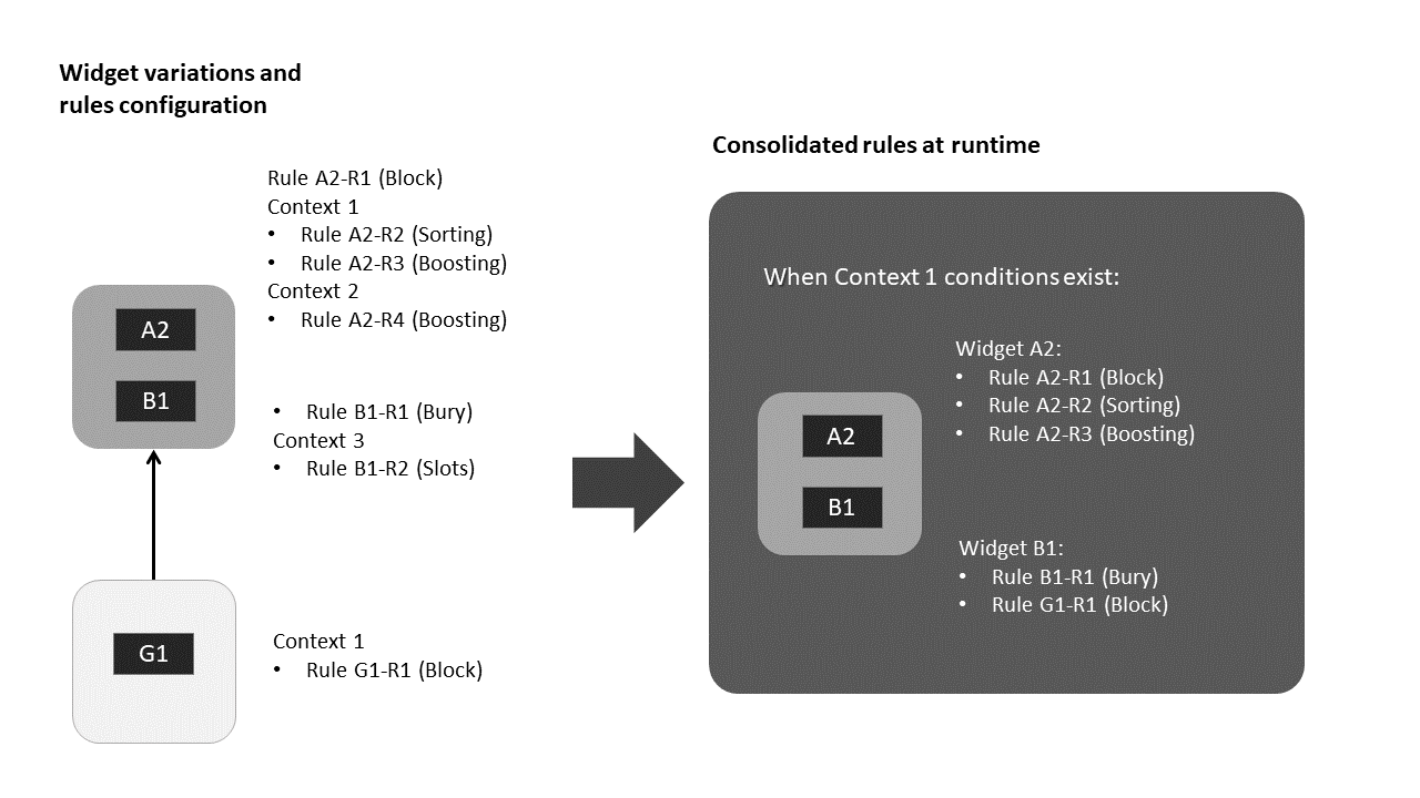 Diagram showing how variation rules are consolidated at runtime. Diagram showing how variation rules are consolidated at runtime.