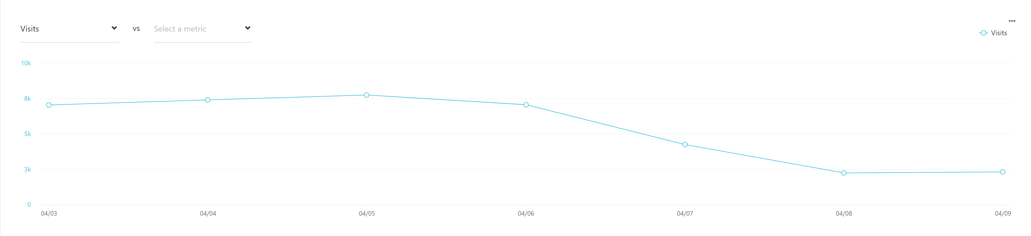 A line chart with time on the x-axis.