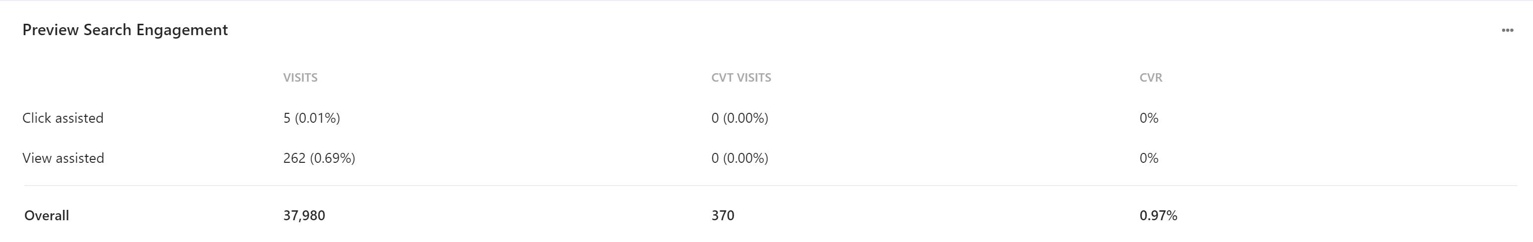 A performance report using attributed metrics.