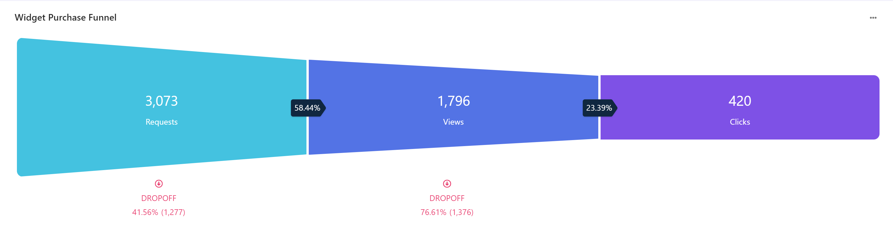A funnel report displaying three distinct points in a conversion journey.