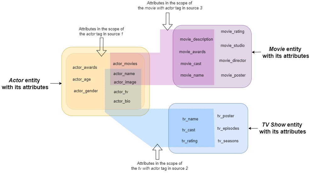 Image showing the relationship between entities, attributes, sources, and tags. The entities are Actor, Movie, and TV Show. There are three sources. Each source has one tag each. Image showing the relationship between entities, attributes, sources, and tags. The entities are Actor, Movie, and TV Show. There are three sources. Each source has one tag each.