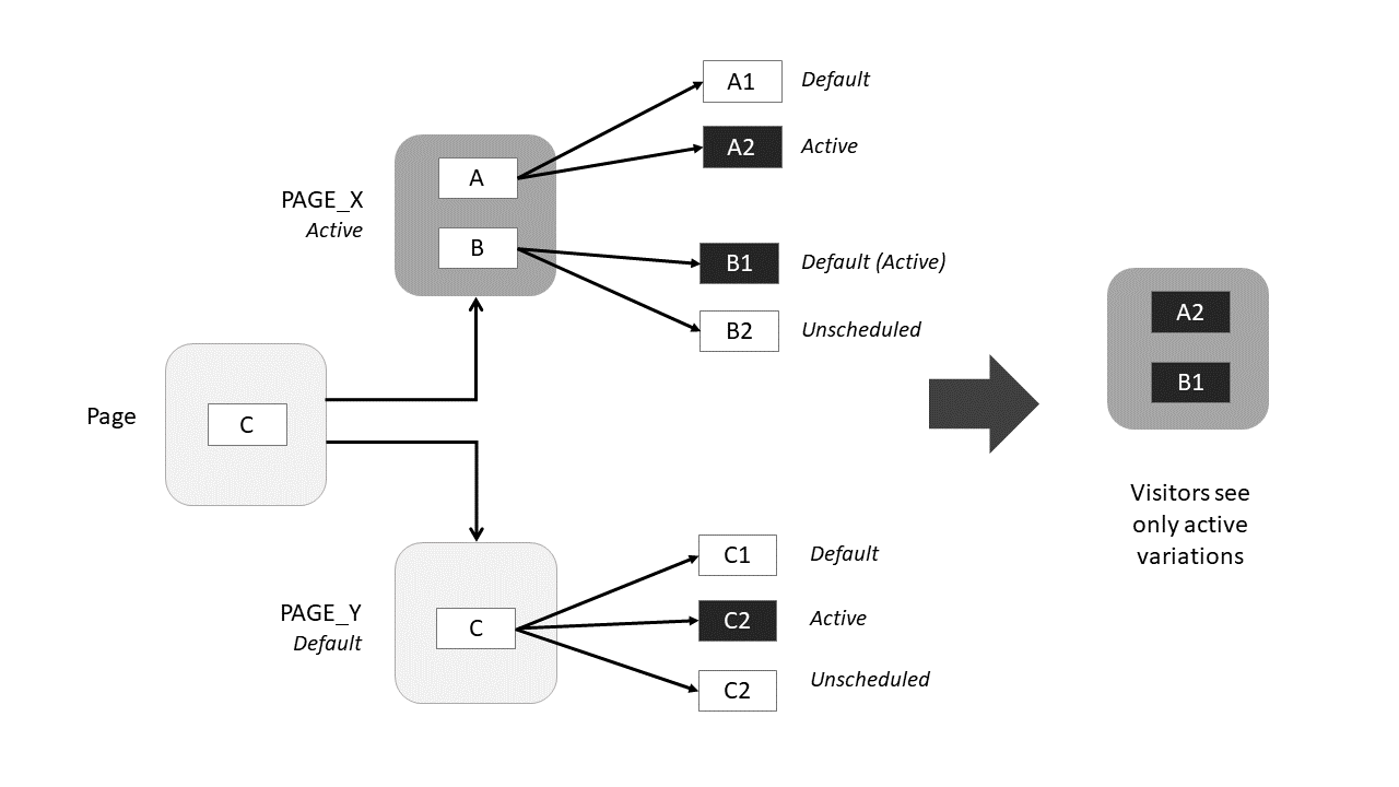 Diagram of how page and widget variations are consolidated at runtime. Diagram of how page and widget variations are consolidated at runtime.