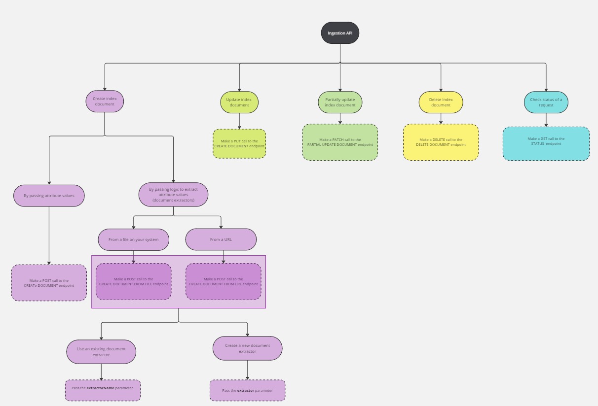 Ingestion API endpoints and when you can use them.