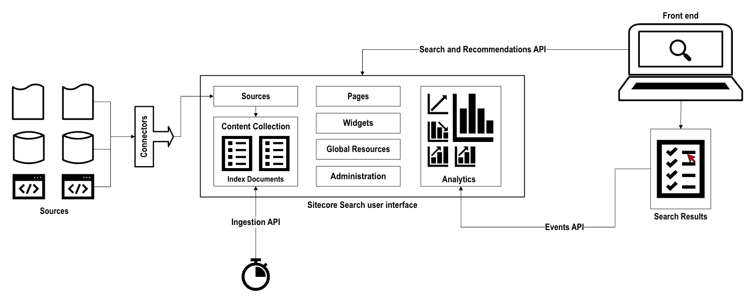 Components of a Search implementation