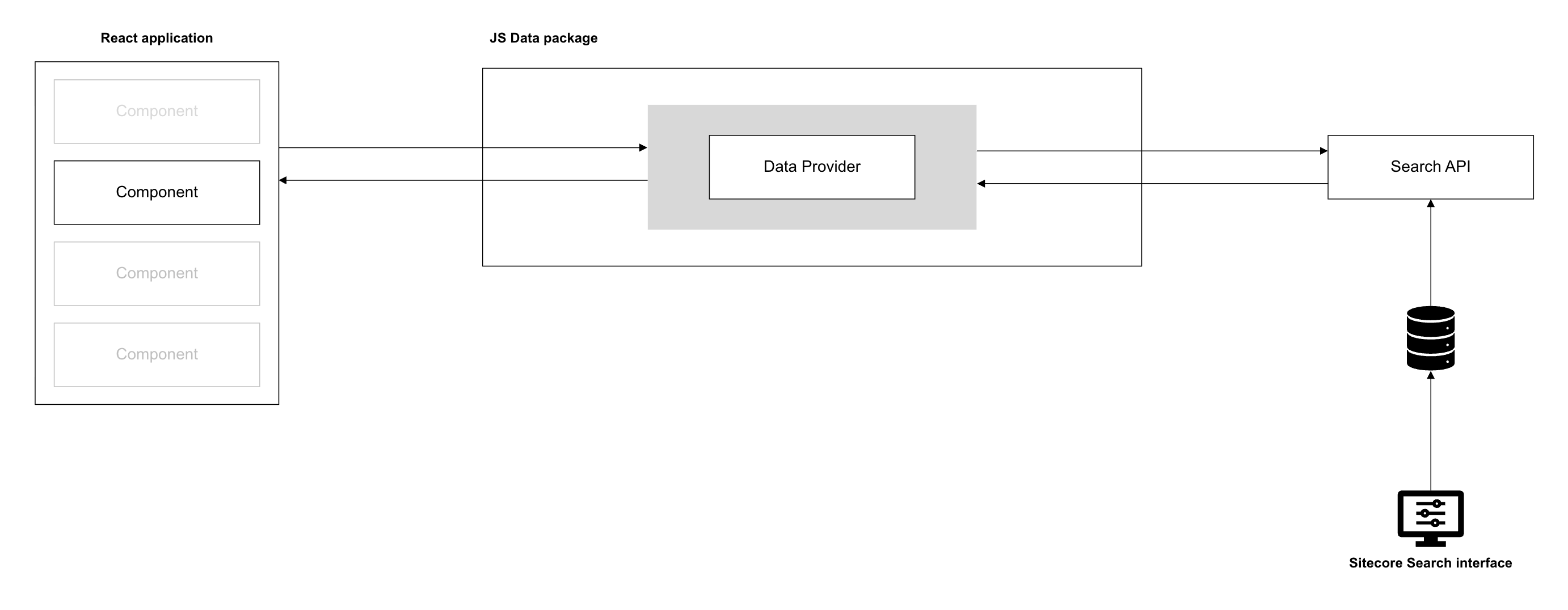 Requests traveling from a component to Search API and back. Requests traveling from a component to Search API and back.