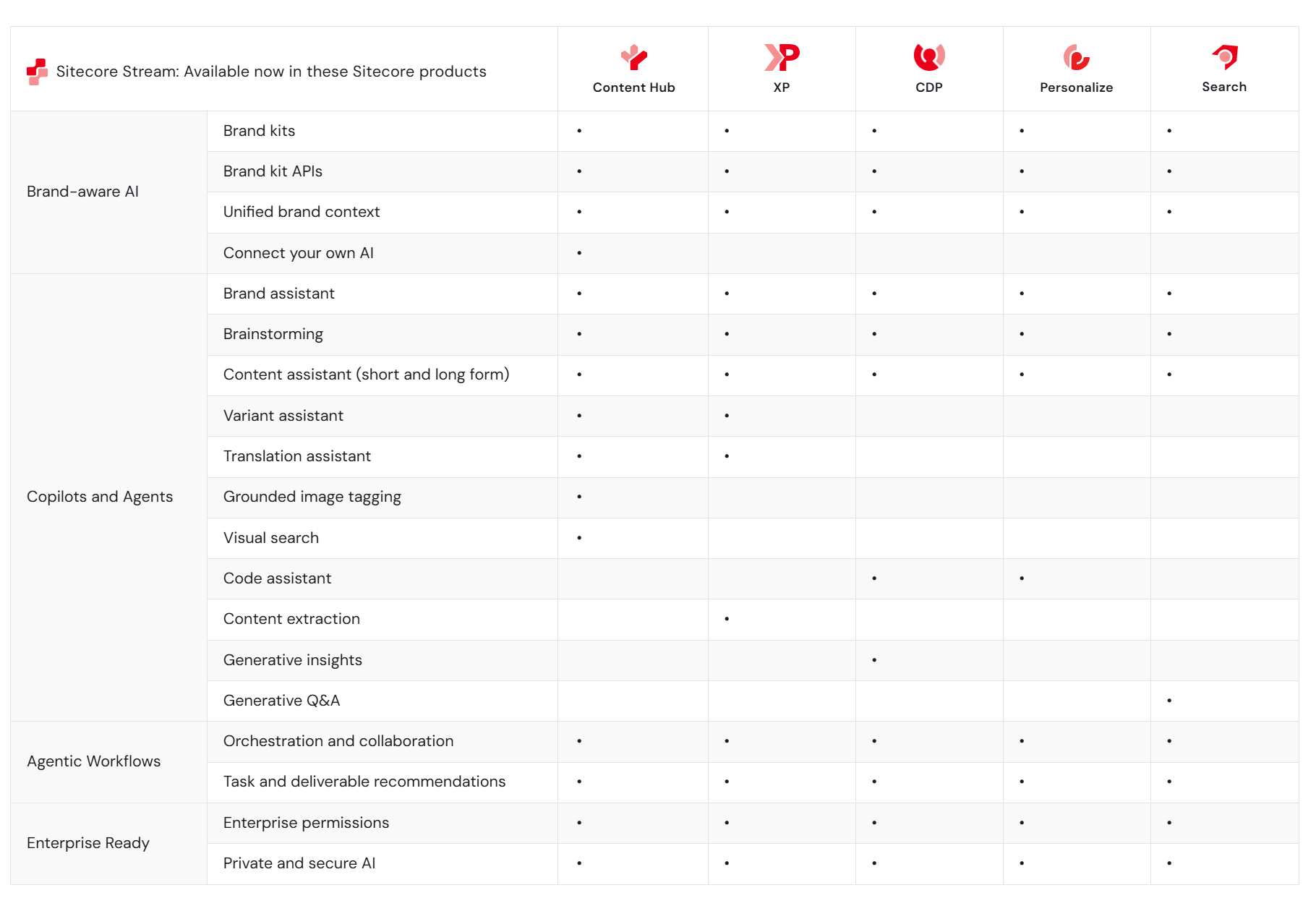 AI capabilities by Sitecore product.