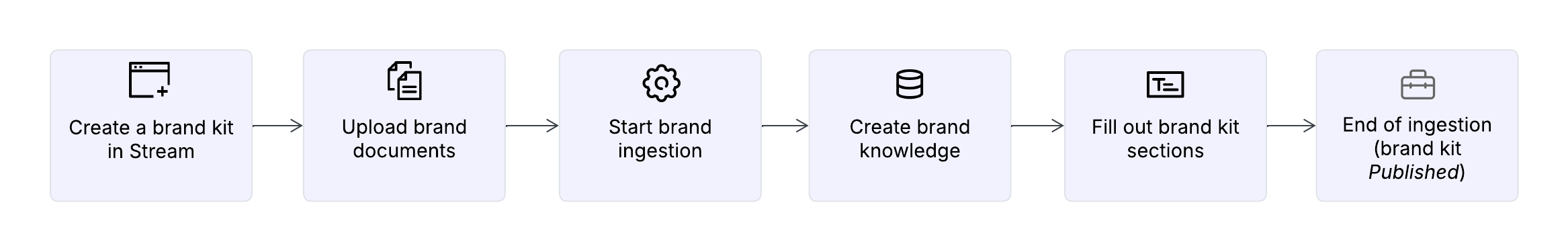 The brand ingestion process in Stream creates your brand knowledge and brand kit sections.