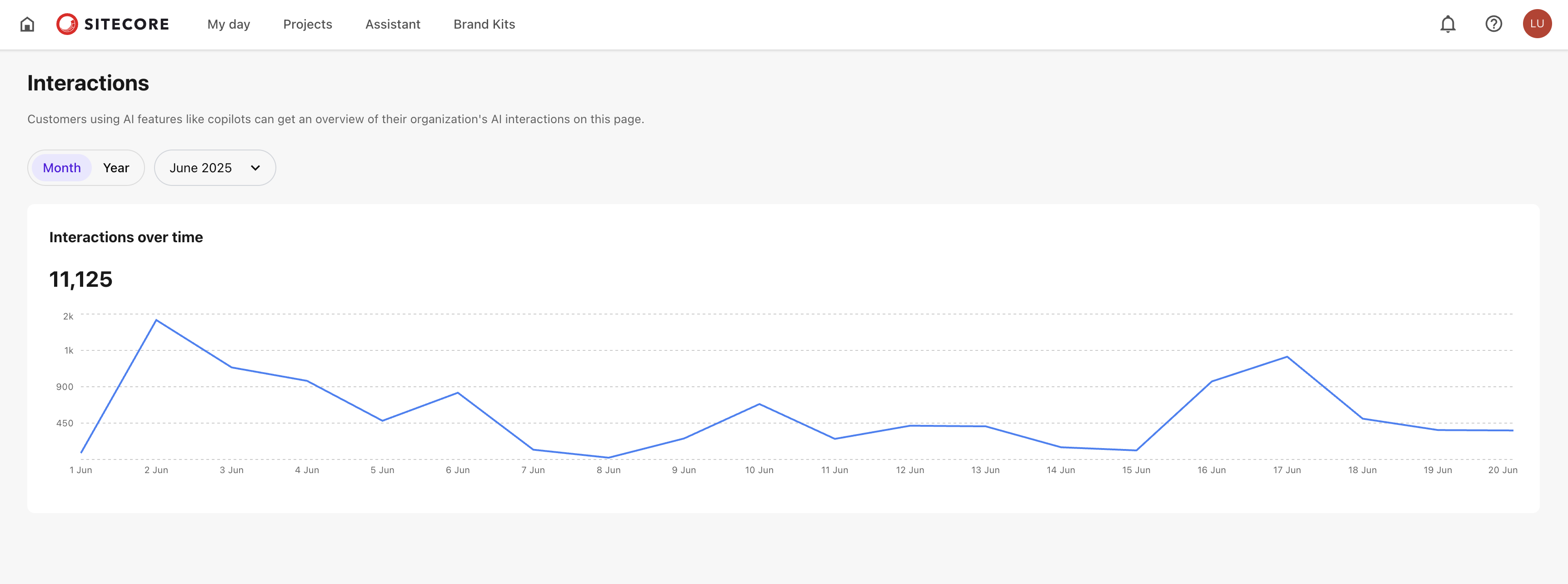 The Interactions over time graph displays user interaction data over a specific period.