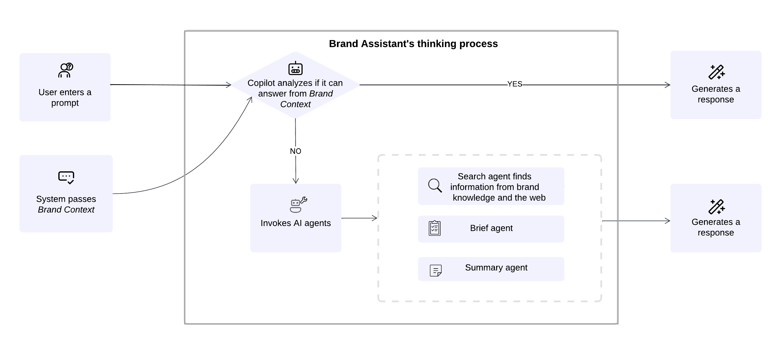 The Brand Assistant follows an agentic AI process to generate the most relevant response.