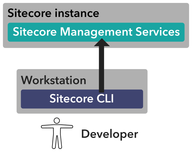 Diagram showing how the developer can serialize content items or an SCS package to a Sitecore instance.