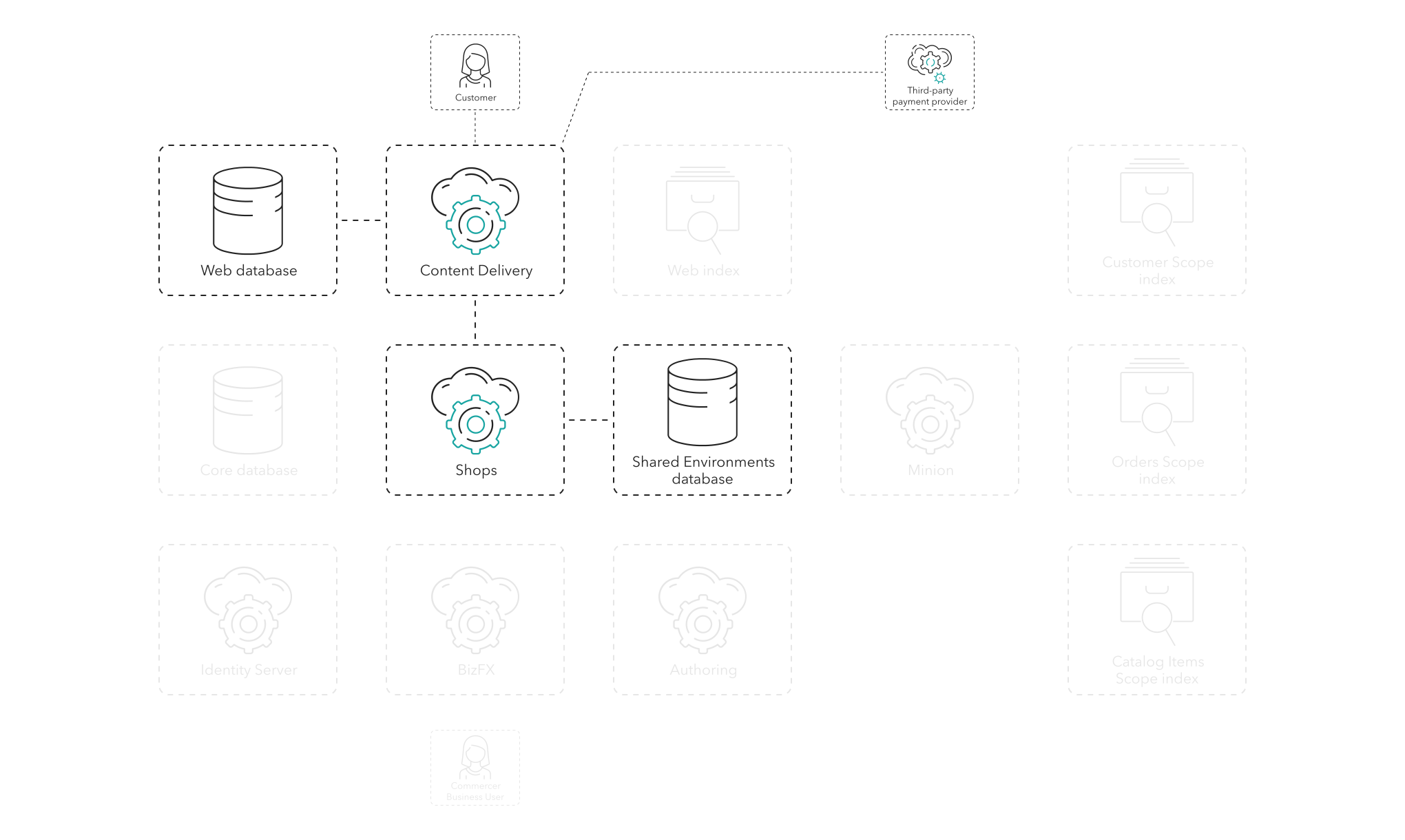 The customer confirms the order and completes the checkout using the CD role, the Web database, a third-party payment provider, the Shops role, and the SE database.