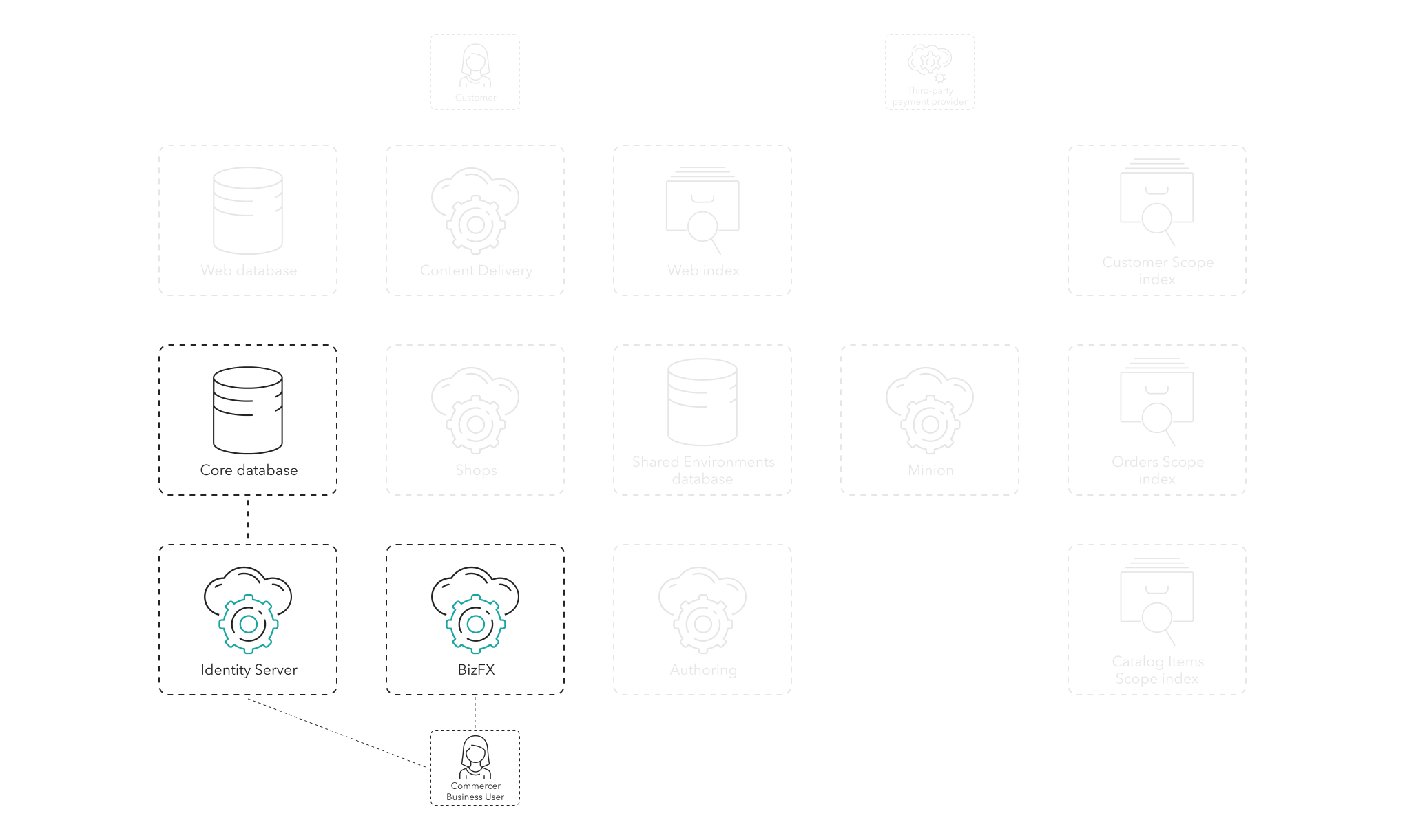 The merchandiser logs in using the BizFX role, the IS role, and the Core database.