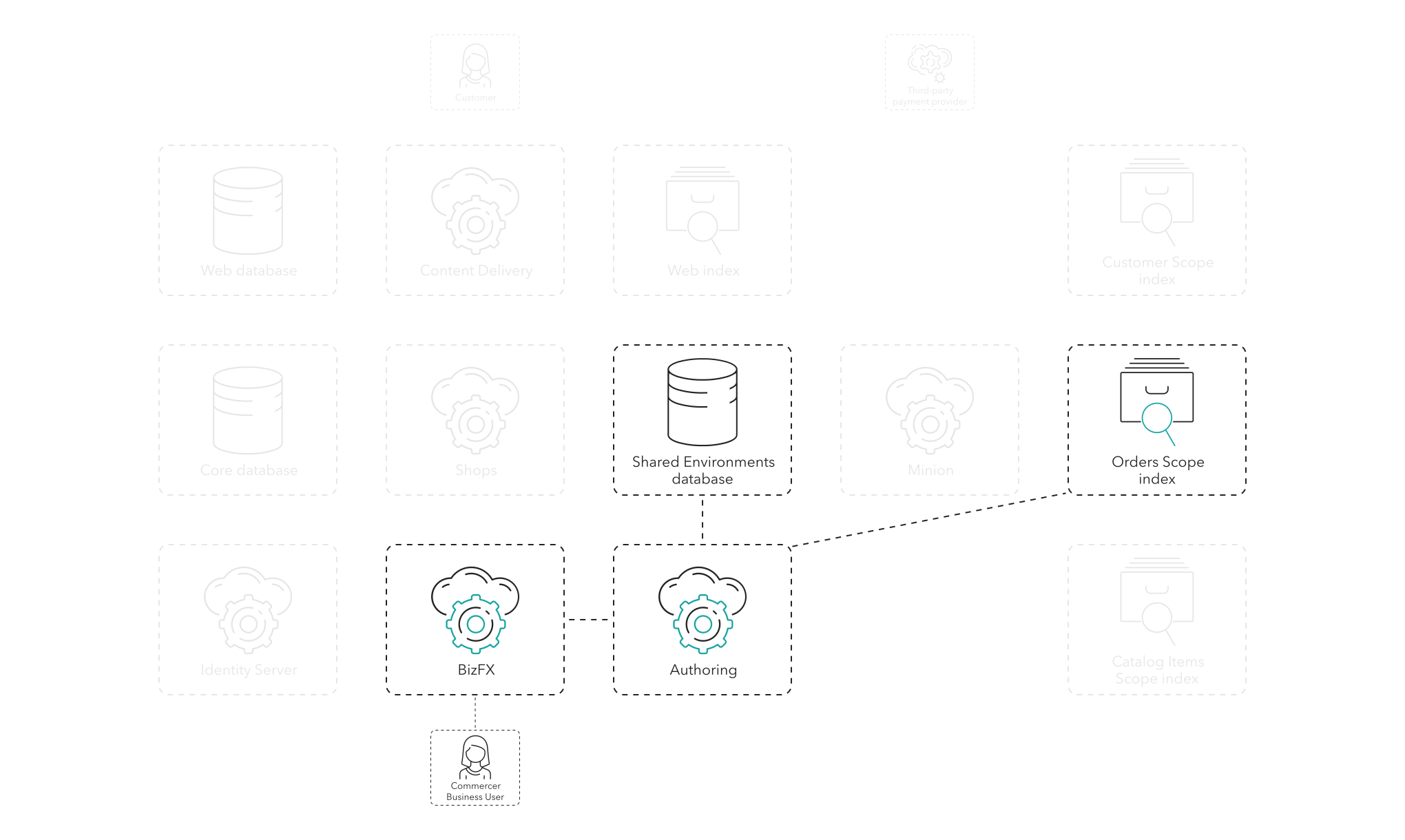 The merchandiser puts an order on hold using the BizFX role, the Authoring role, the OS index, and the SE database.