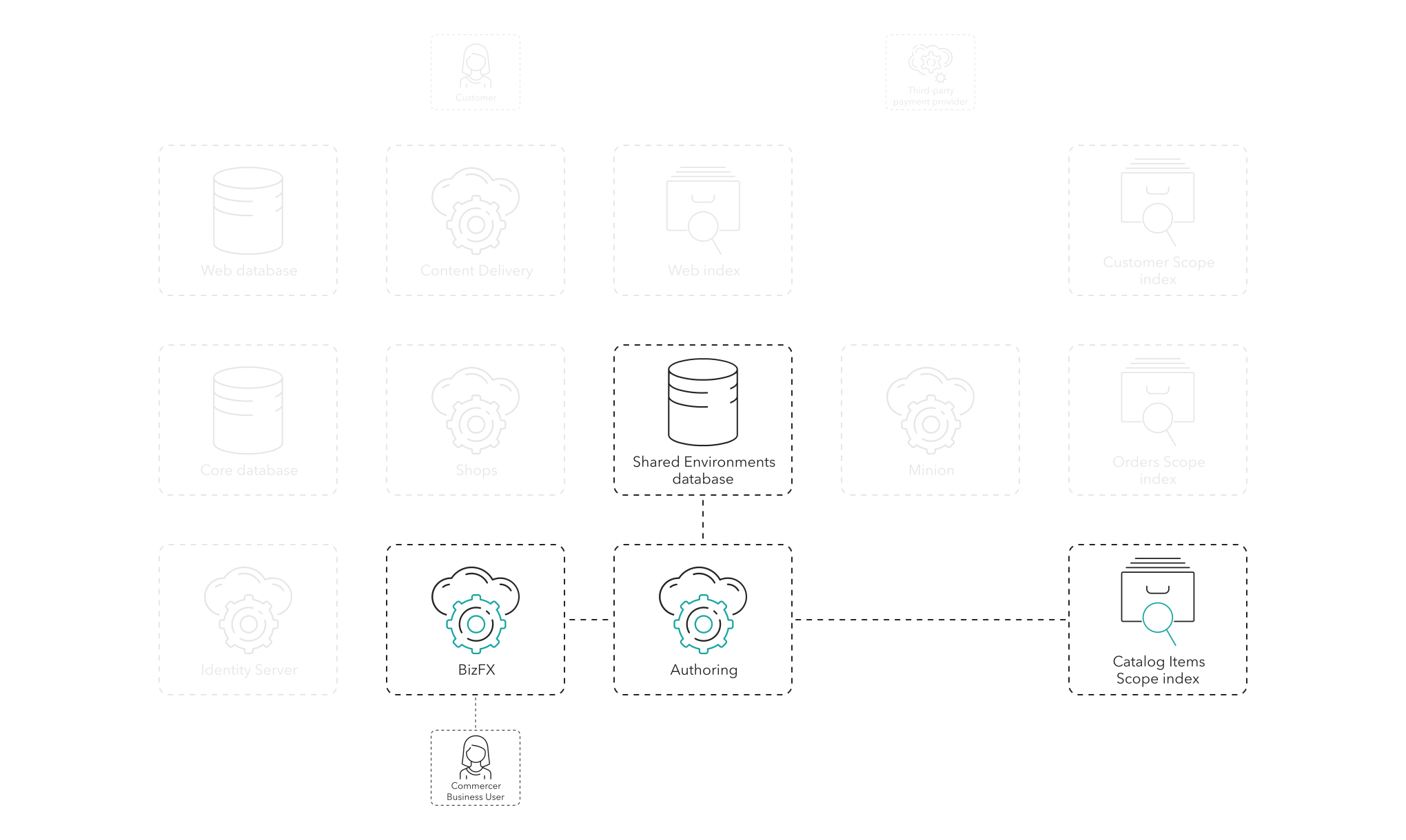 The merchandiser updates a sellable item using the BizFX role, the Authoring role, the CIS index, and the SE database.