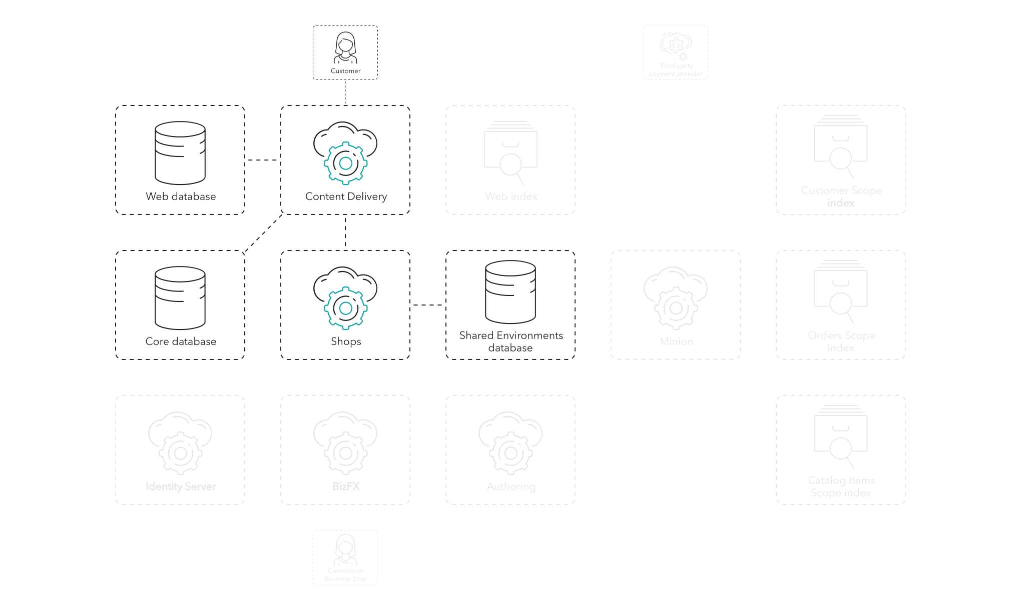 The customer manages the account details and orders using the CD role, the Web database, the Core database, the Shops role, and the SE database.