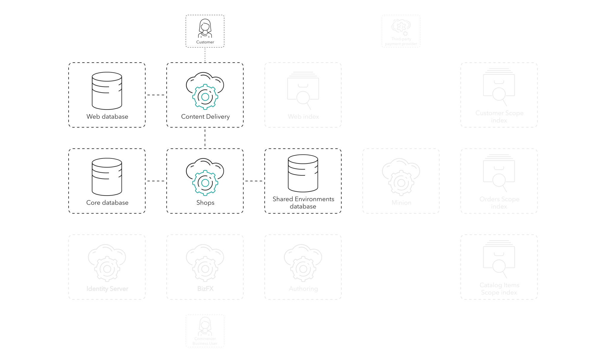 The customer registers for an account using the CD role, the Web database, the Shops role, the SE database, and the Core database.