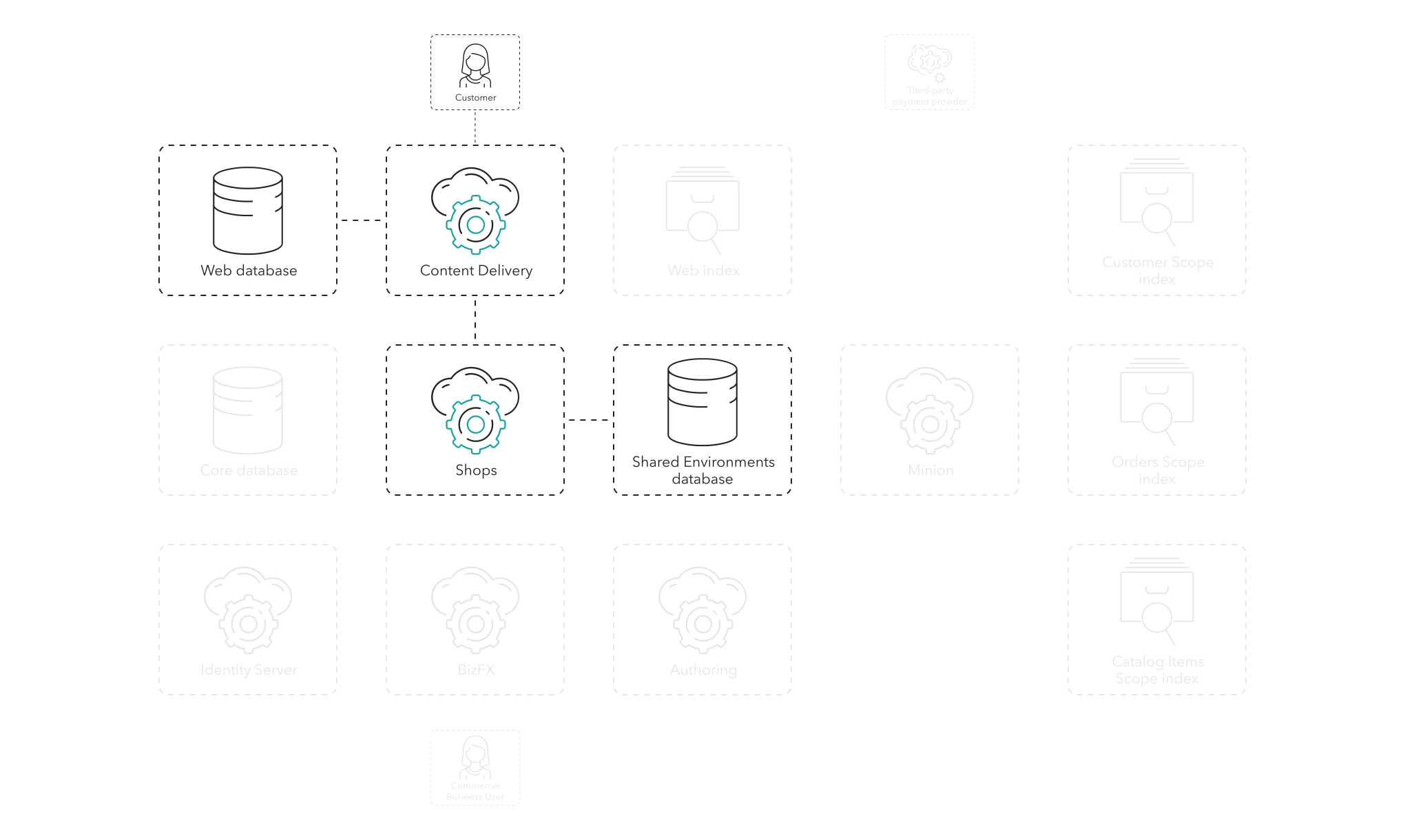 The customer adds sellable items to the cart using the CD role, the Web index, the Web database, the Shops role, and the SE database. The customer adds sellable items to the cart using the CD role, the Web index, the Web database, the Shops role, and the SE database.