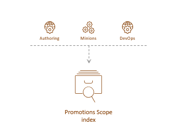 Illustration showing the Promotions Scope index's place in the Sitecore reference structure.