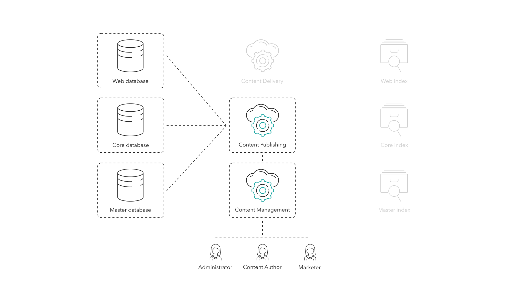 Sitecore offers a separate Content Publishing role for large-scale setups.