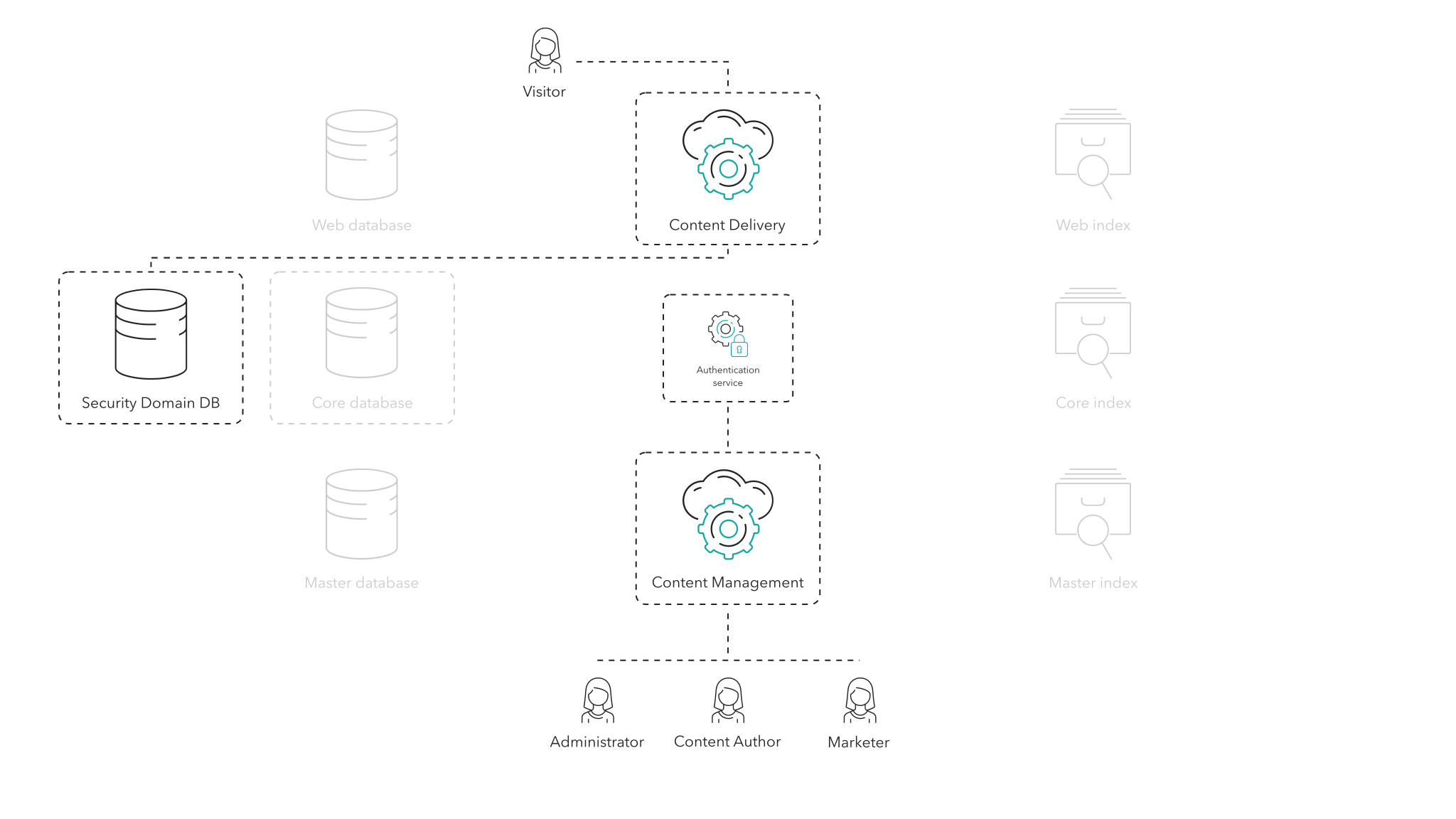 The Sitecore Security database can be separated from the Core into its own database.