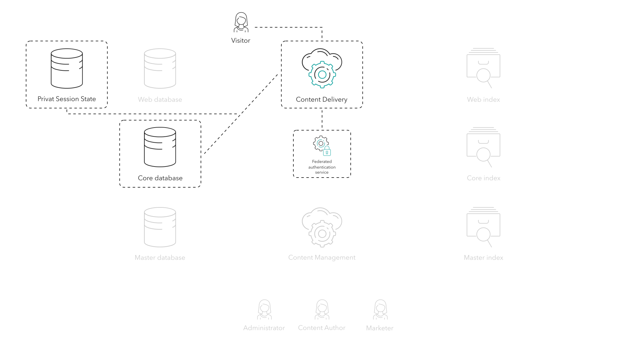 Federated authentication allows you to use a third party authentication service such as Facebook or Google to store authorization of a virtual or persisted user.