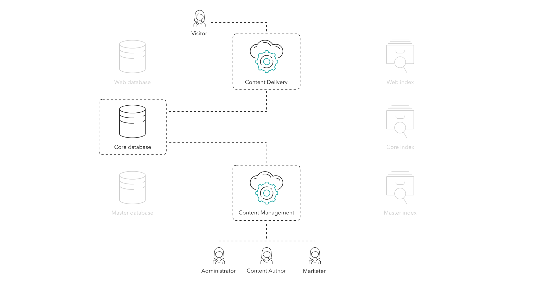 Diagram showing how Sitecore Identity Server stores membership data for users and website visitors in the Security database.