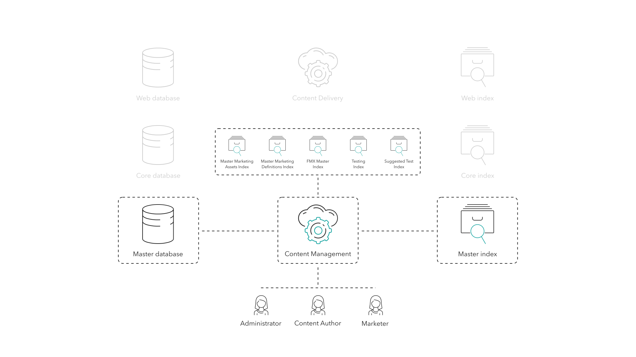 The Sitecore Master database holds the master copy of all content or media - published or unpublished. The Sitecore Master database holds the master copy of all content or media - published or unpublished.