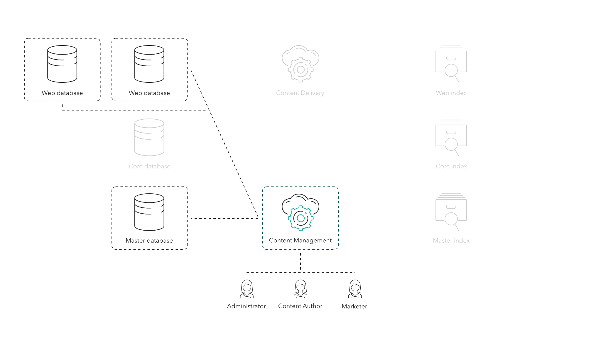 It is possible to publish content to multiple publishing targets. This is another way of letting Sitecore differentiate experiences.
