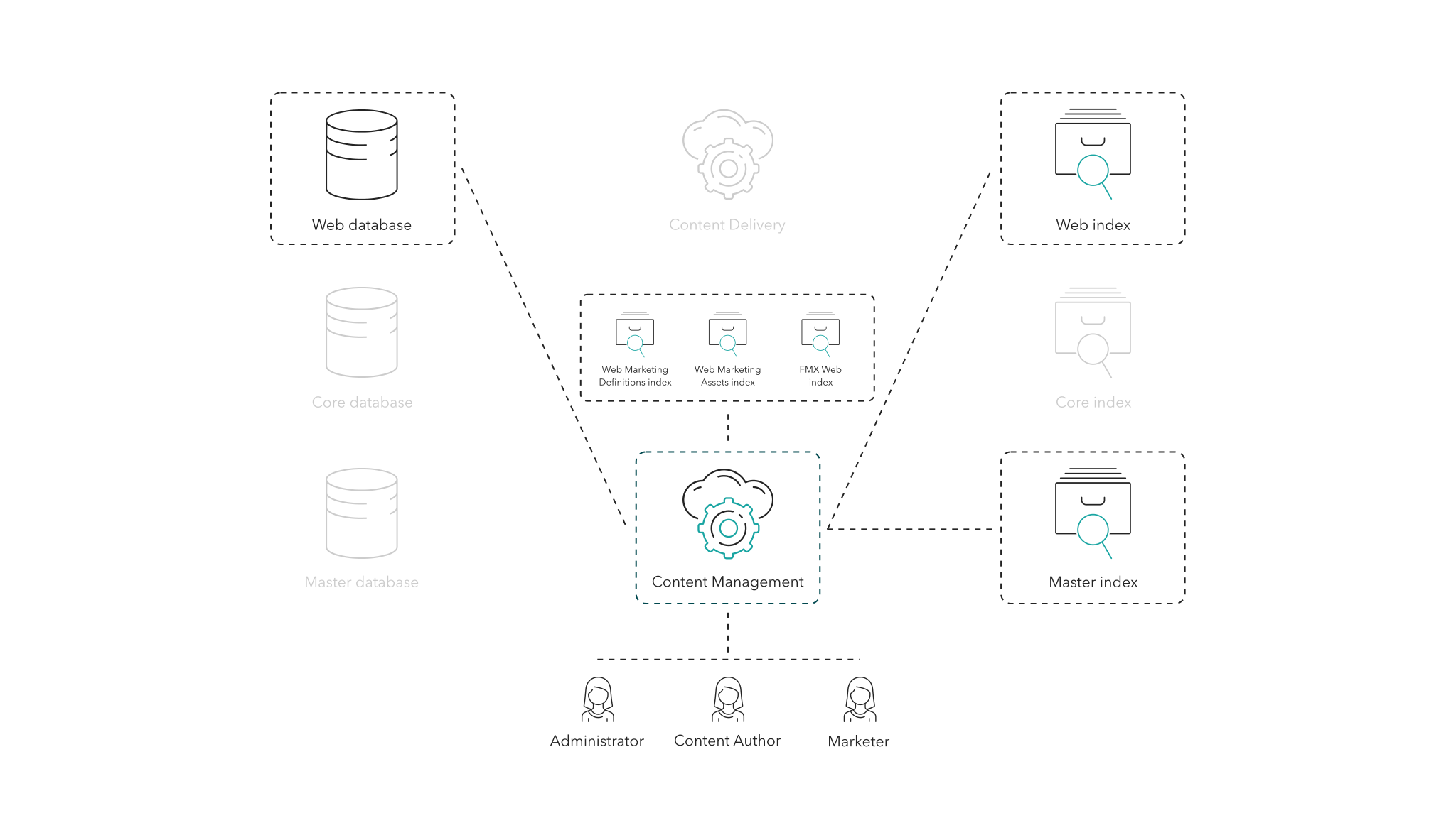 After deployment and in other cases, a complete reindexing of the Master and Web index must be performed by the Sitecore Content Management role.