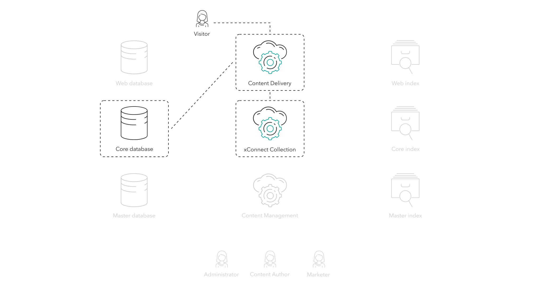 You can track and store a users behavior through the xConnect Collection role if your implementation is running the Sitecore Experience Platform.