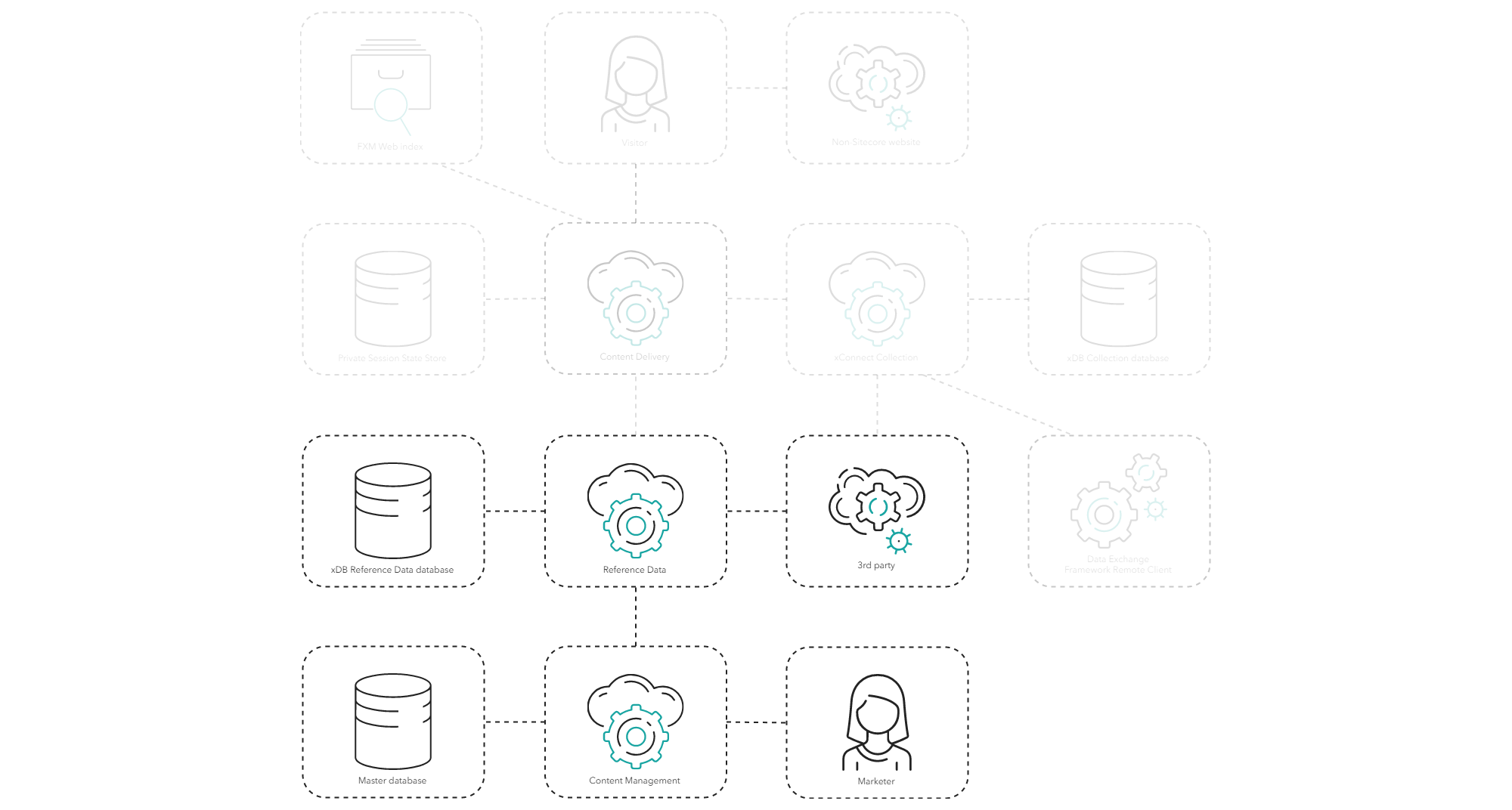 Diagram showing the components involved in creating and deploying marketing metadata. Diagram showing the components involved in creating and deploying marketing metadata.