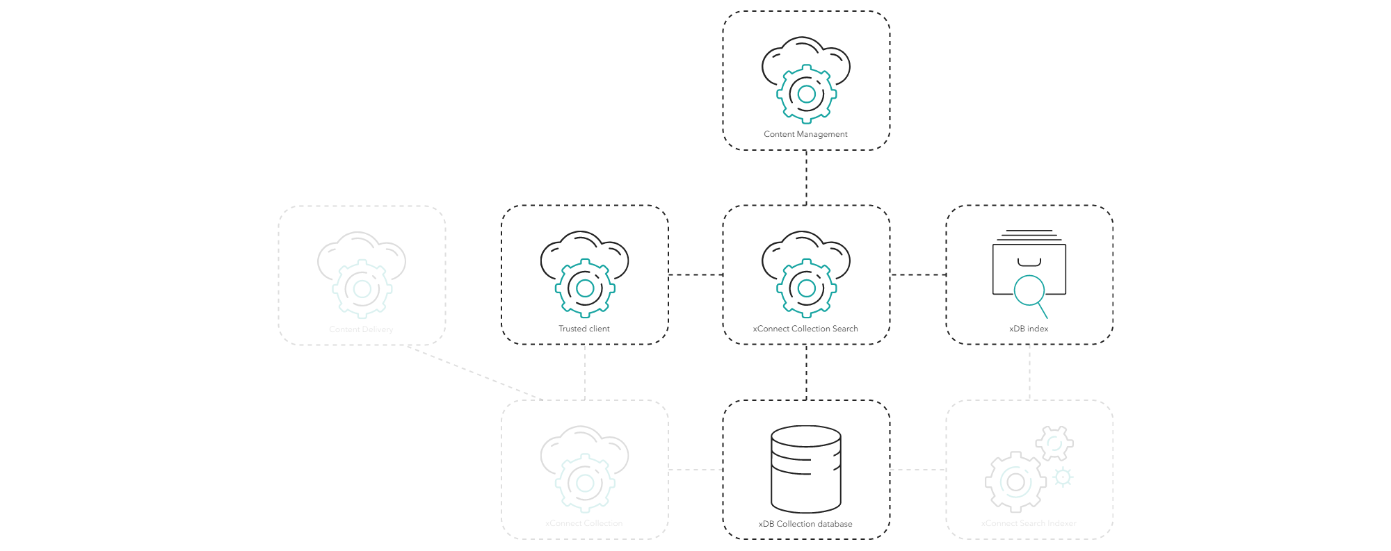The process of querying contacts and interactions.
