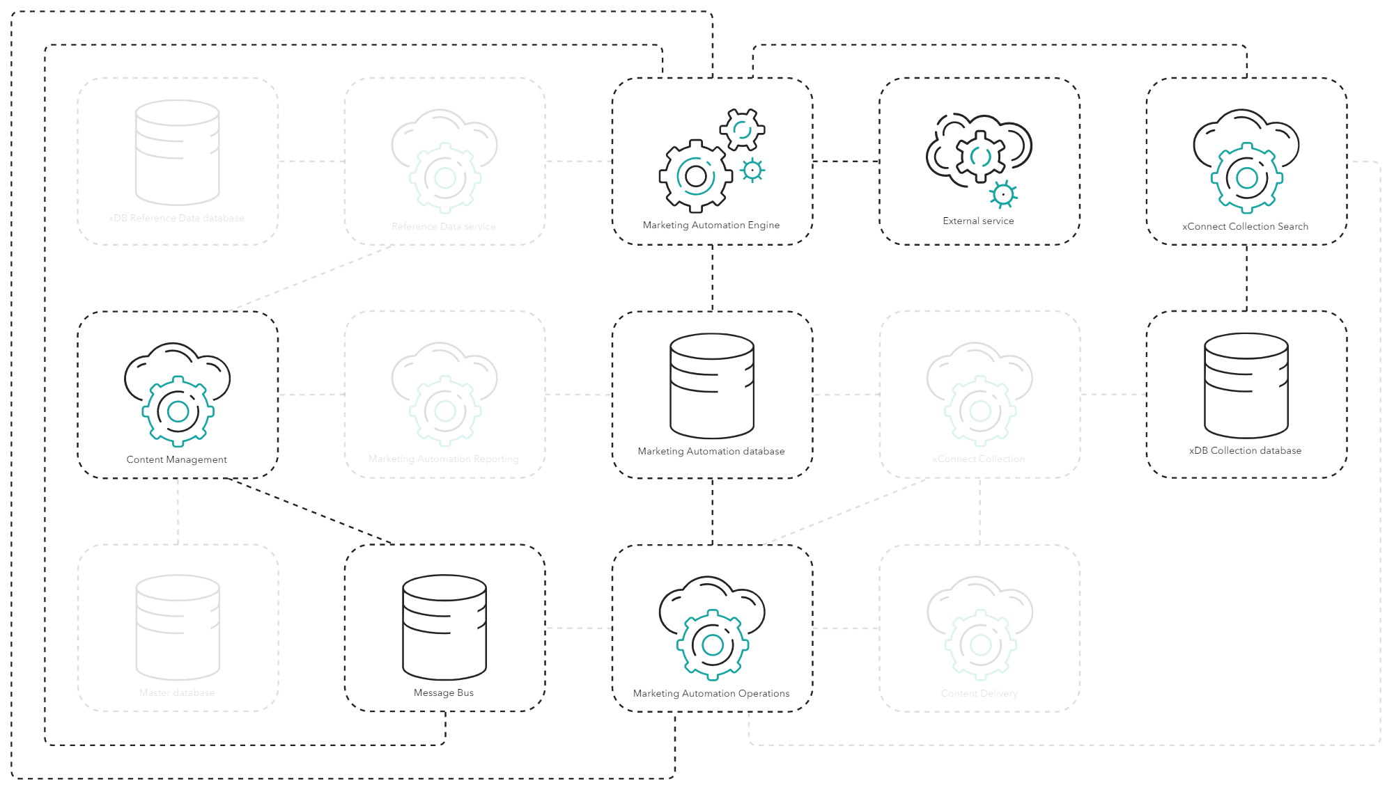 How contacts are processed in the marketing automation plans.