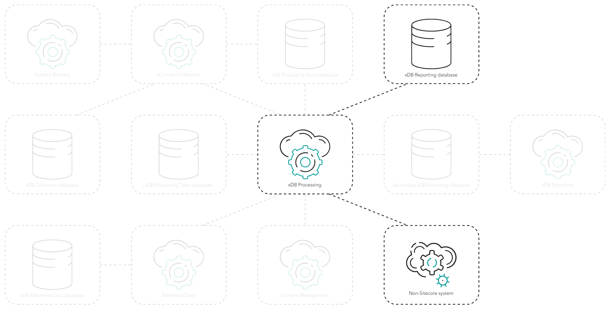 Processed data is continually sent for storage or handling in other systems.