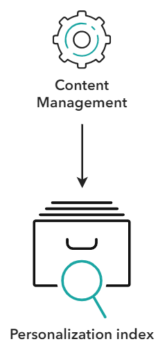Illustration showing the Personalization index's place in the Sitecore reference structure.