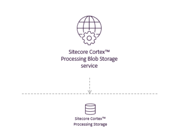 Illustration showing the Sitecore Cortex Processing Blob Storage service's place in the Sitecore reference structure.