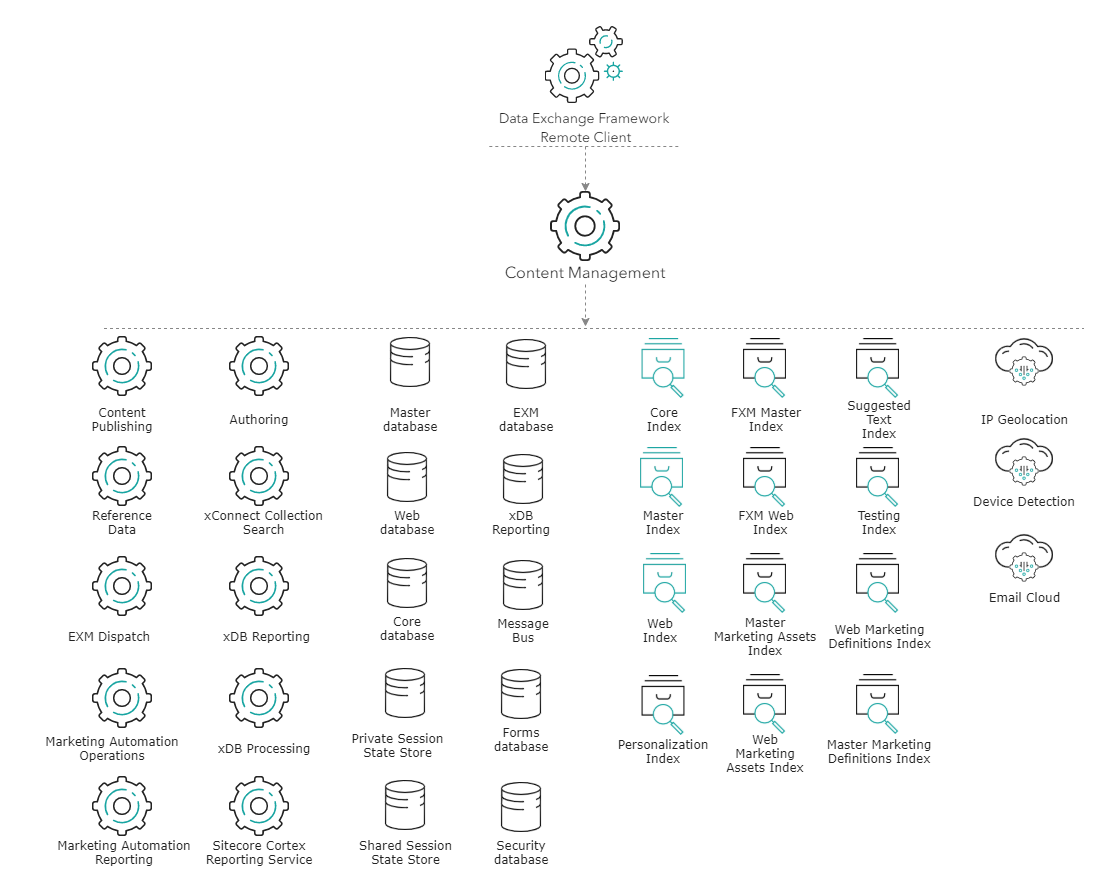 Illustration showing the Content Management role's place in the Sitecore reference structure. Illustration showing the Content Management role's place in the Sitecore reference structure.