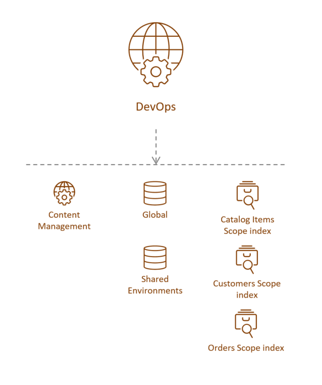 Illustration showing the DevOps role's place in the Sitecore reference structure. Illustration showing the DevOps role's place in the Sitecore reference structure.