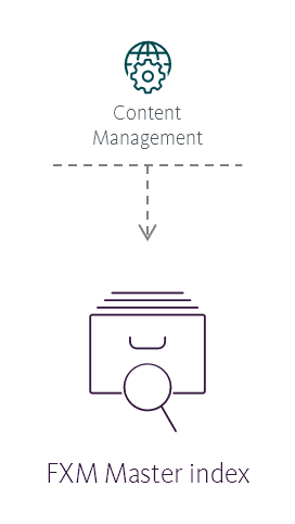 Illustration showing the FXM Master index's place in the Sitecore reference structure.