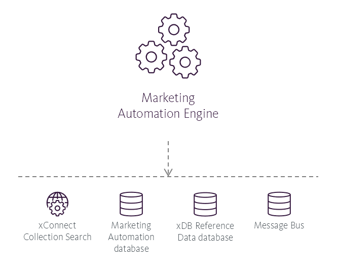 Illustration showing the Marketing Automation Engine role's place in the Sitecore reference structure.