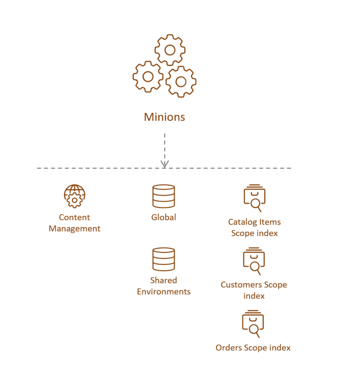 Illustration showing the Minions role's place in the Sitecore reference structure. Illustration showing the Minions role's place in the Sitecore reference structure.