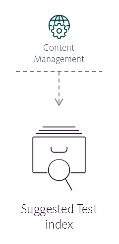 Illustration showing the Suggested Test index's place in the Sitecore reference structure.